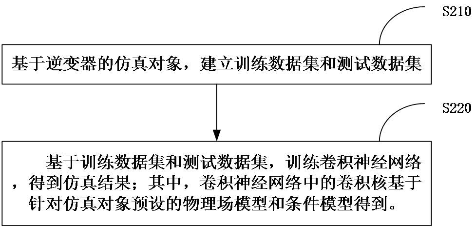 逆變器仿真方法、裝置和計算機設(shè)備與流程