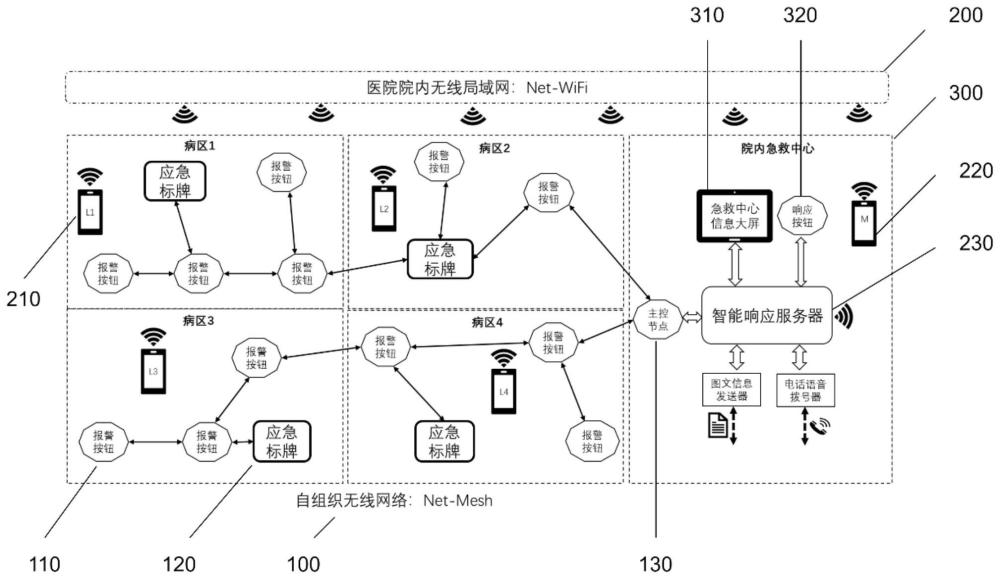 一種醫(yī)院院內(nèi)無線報(bào)警快速響應(yīng)系統(tǒng)