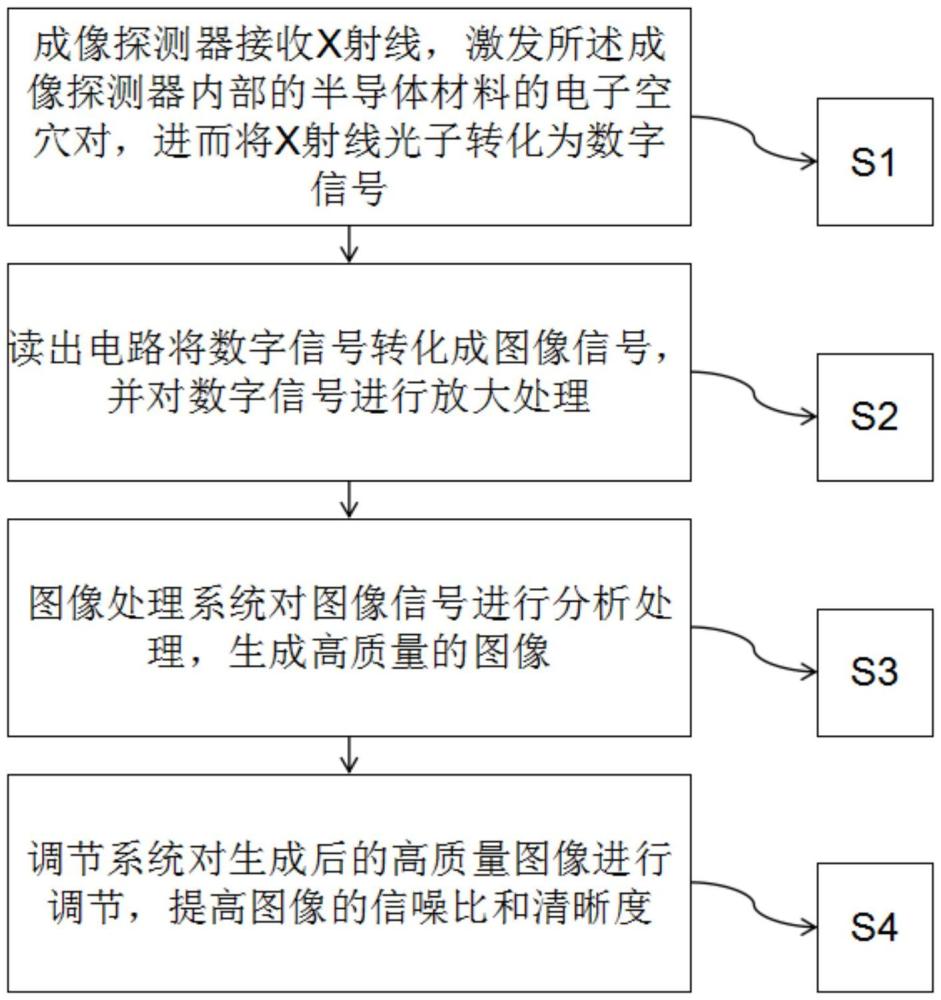 一種X射線直接成像探測器的讀出電路調(diào)節(jié)方法及系統(tǒng)與流程