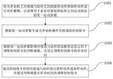 一種天井鉆機的自動接卸桿控制方法及系統(tǒng)與流程