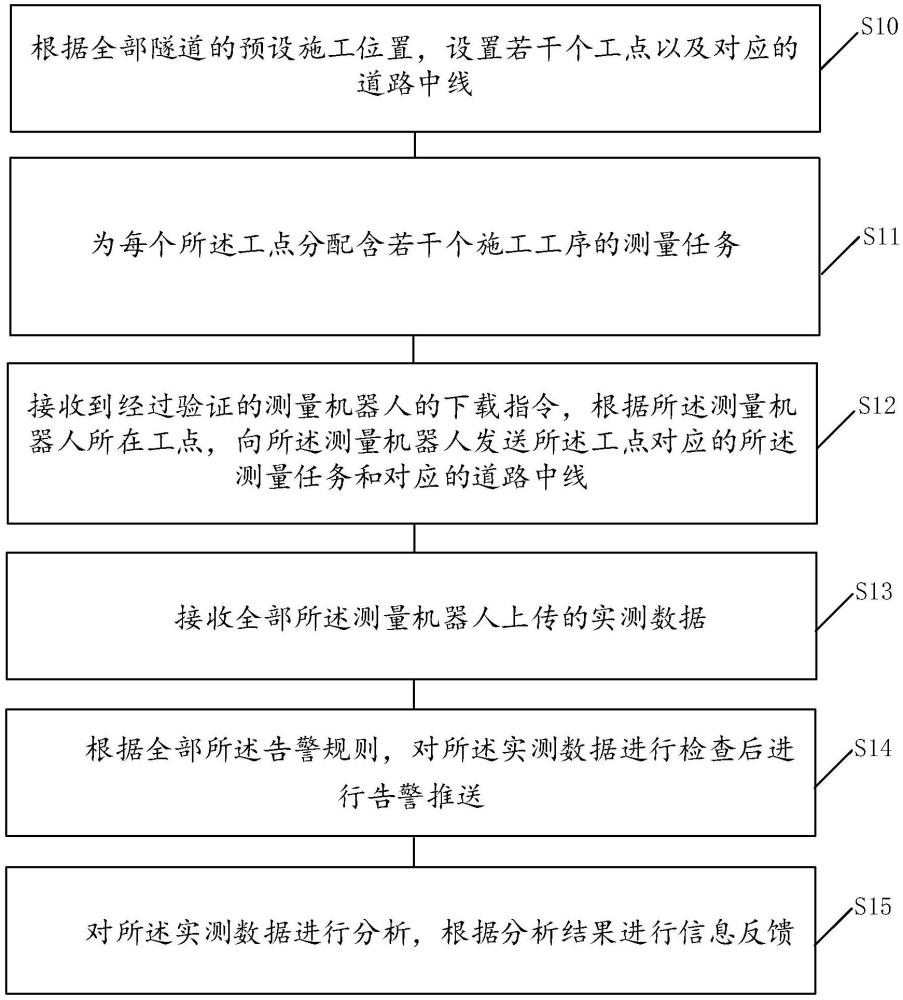 一種隧道測量方法及系統(tǒng)與流程