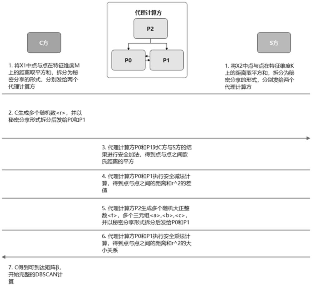 基于秘密分享隱私保護(hù)的DBSCAN分類方法、裝置、設(shè)備及介質(zhì)與流程