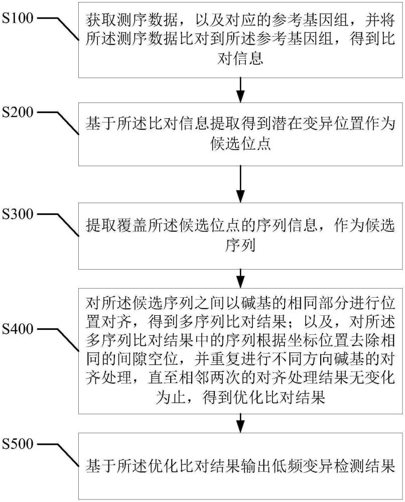 一种低频单核苷酸变异检测方法和装置与流程