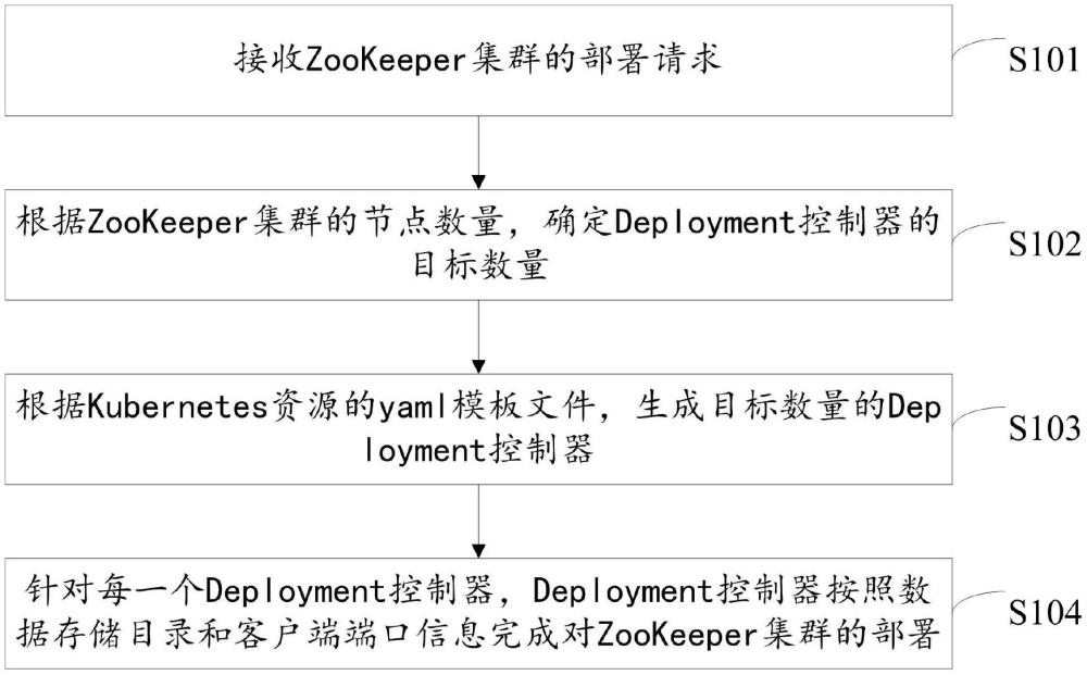 ZooKeeper集群的管理方法及裝置與流程