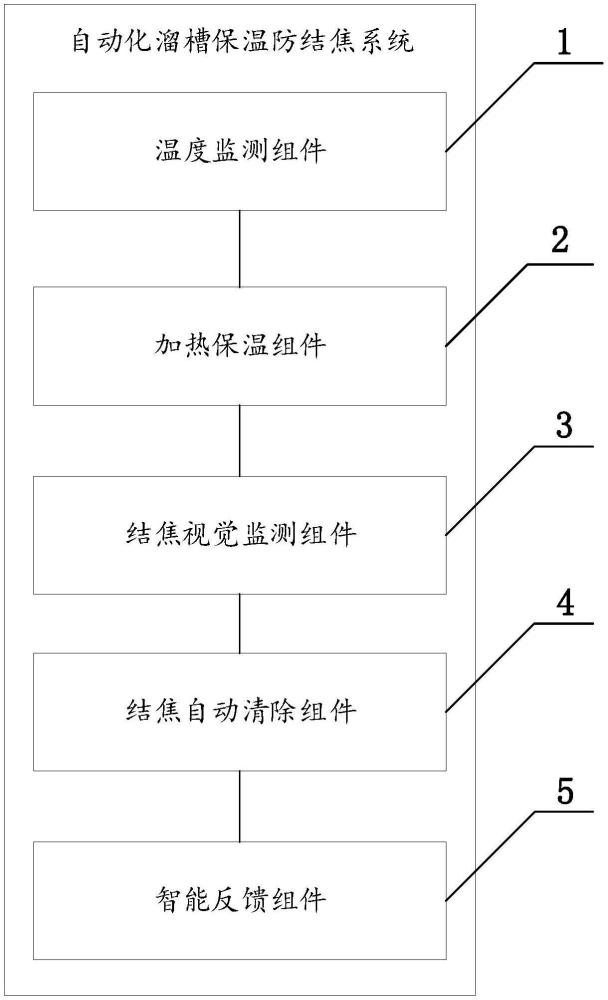 一種自動化溜槽保溫防結焦系統(tǒng)和方法及裝置