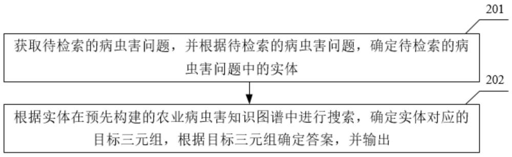 基于知识图谱的农业病虫害防治方法、装置、设备及介质