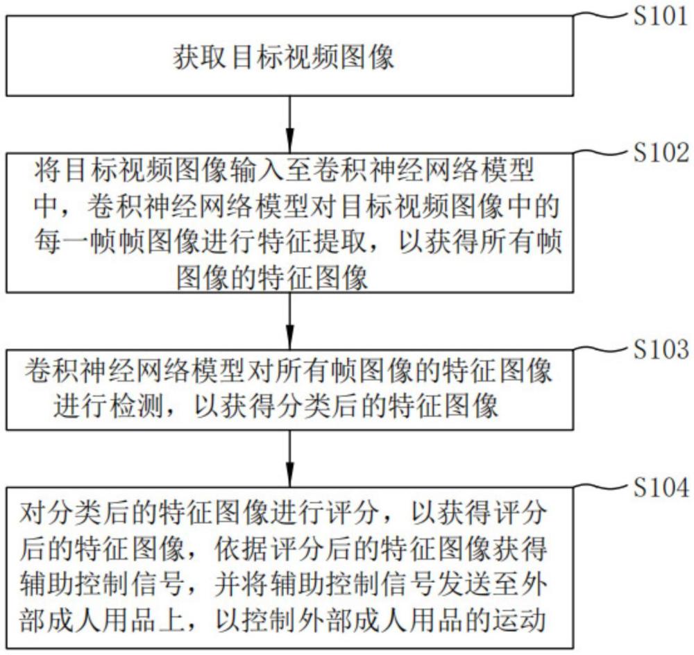 視頻檢測(cè)方法及成人用品與流程