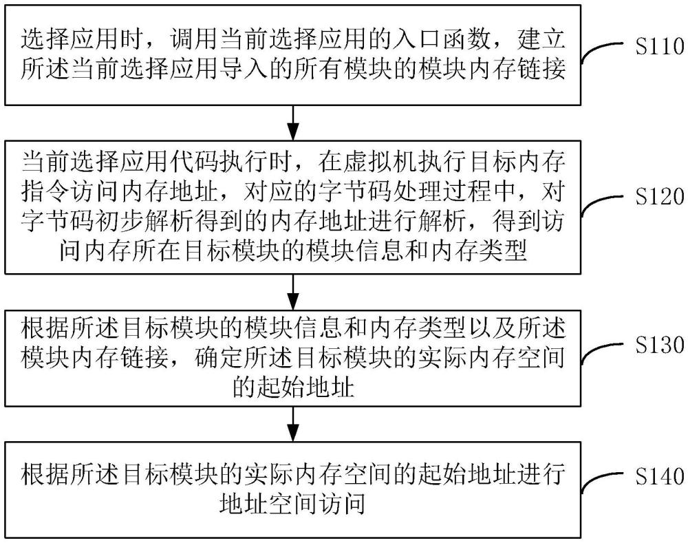 運(yùn)行時(shí)內(nèi)存管理方法、裝置、操作系統(tǒng)、虛擬機(jī)、設(shè)備、及終端與流程