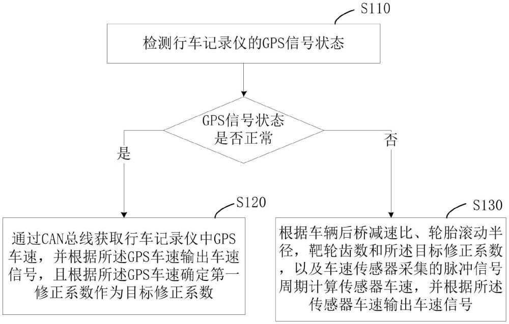 一種車速確定方法、裝置、設(shè)備及介質(zhì)與流程