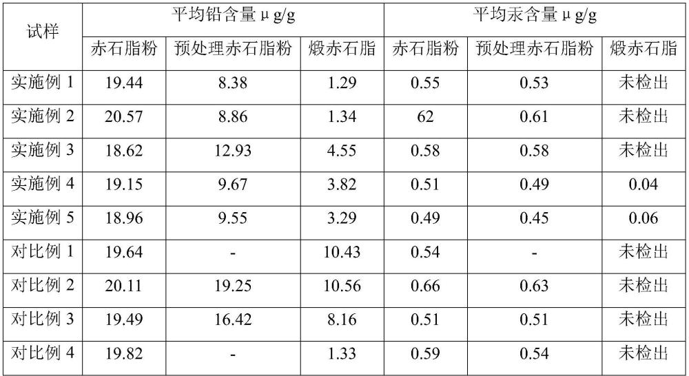 一種赤石脂的炮制工藝及其制得的煅赤石脂的制作方法