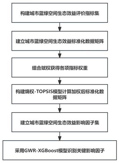 一種城市藍綠空間生態(tài)效益關(guān)鍵影響因子識別方法