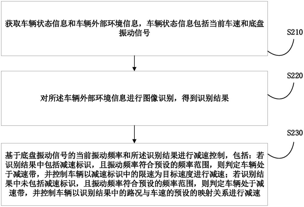 用于智能驾驶车辆的减速控制方法、装置、设备及介质与流程