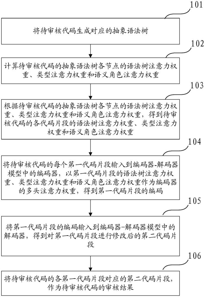 一種代碼審核方法及裝置與流程