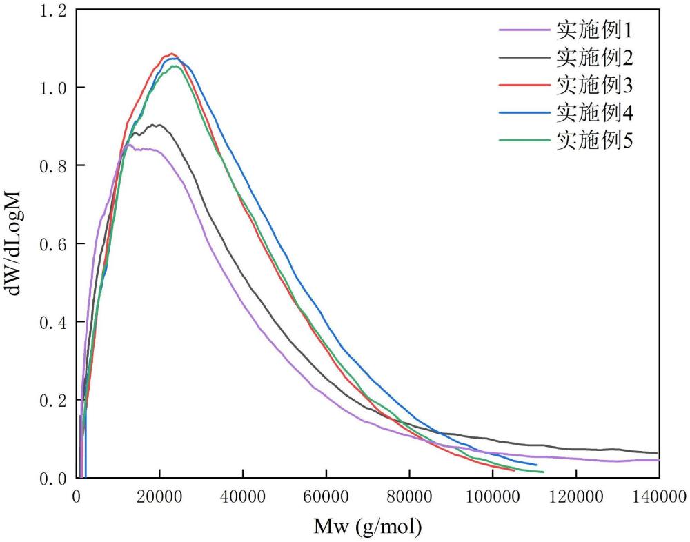 高分子量聚線性α-烯烴及其制備方法與流程