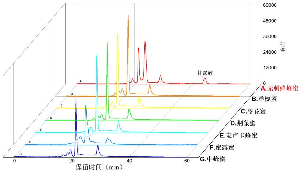 一種鑒別無刺蜂蜂蜜的方法與應(yīng)用