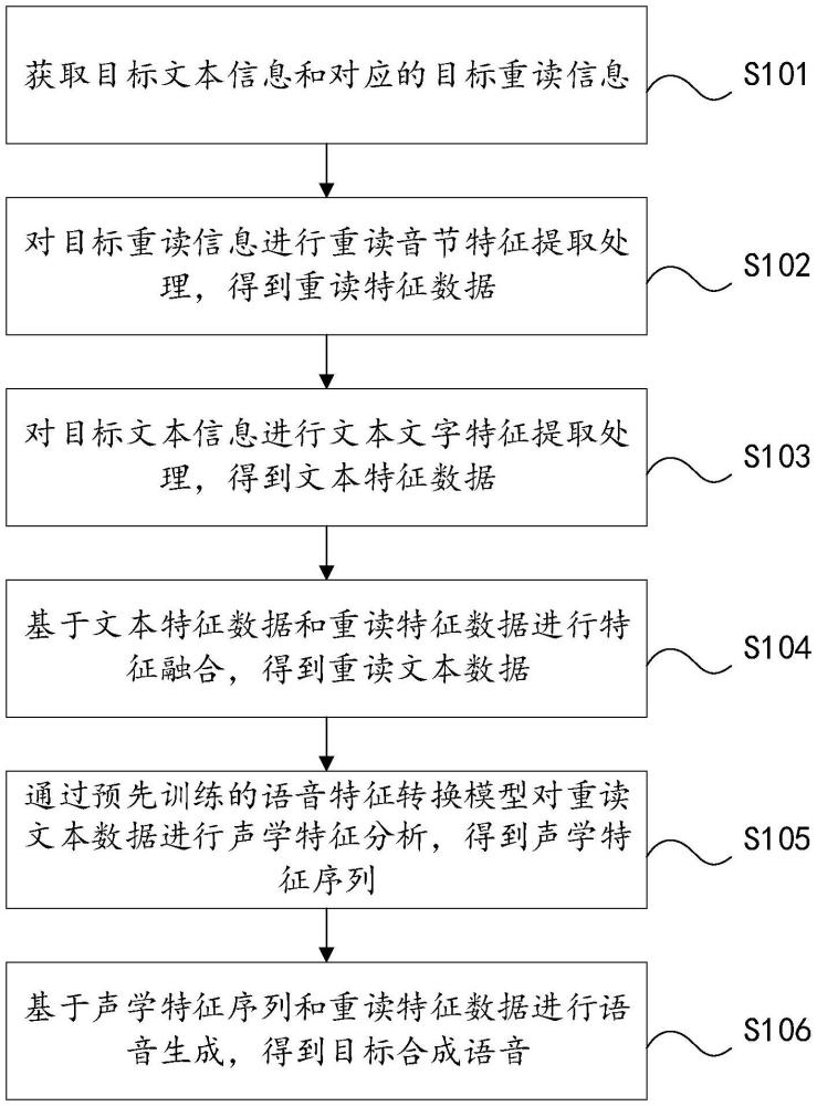 基于重音的語音合成方法、裝置、電子設(shè)備及存儲(chǔ)介質(zhì)與流程