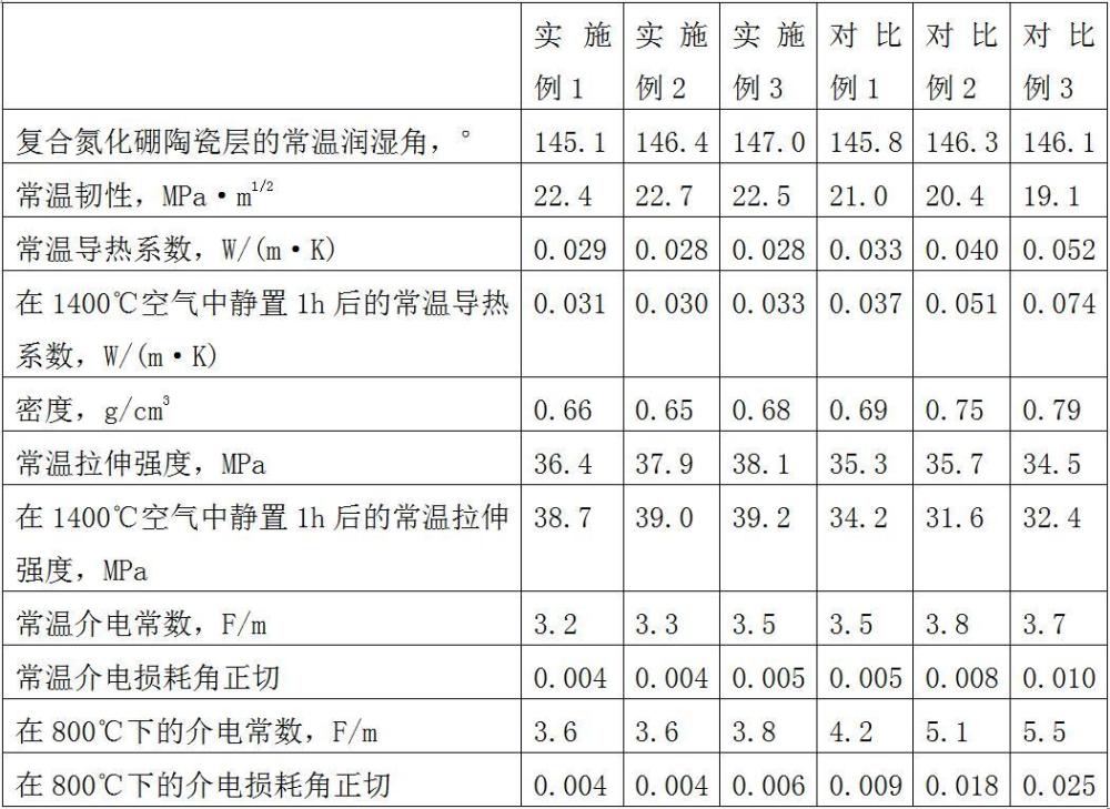 一種具有三明治結(jié)構(gòu)的耐高溫隔熱復(fù)合材料及其制備方法與流程