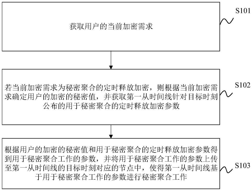 多時(shí)間線的定時(shí)釋放加密方法、裝置、電子設(shè)備及介質(zhì)