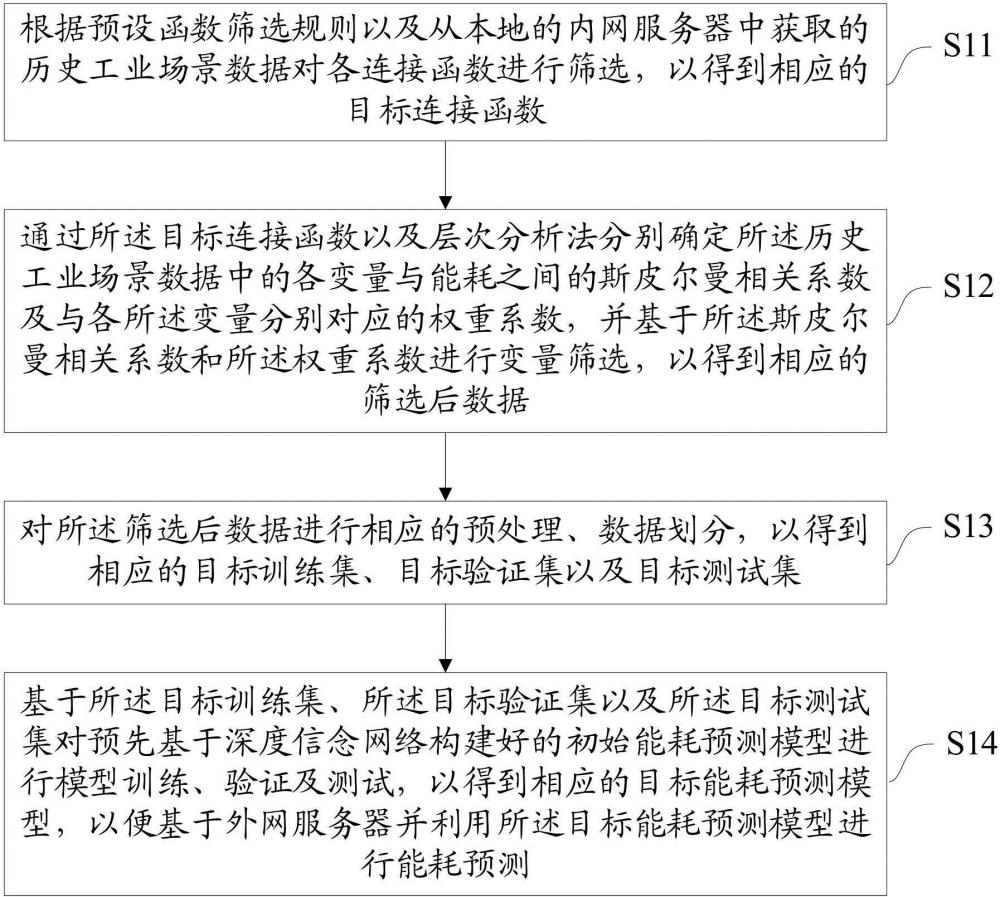 一種工業(yè)場景能耗預測方法、裝置、設(shè)備及存儲介質(zhì)與流程