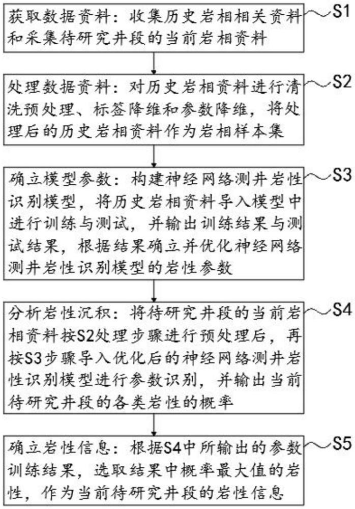 一種地球物理測井全井段巖相智能識別方法與流程