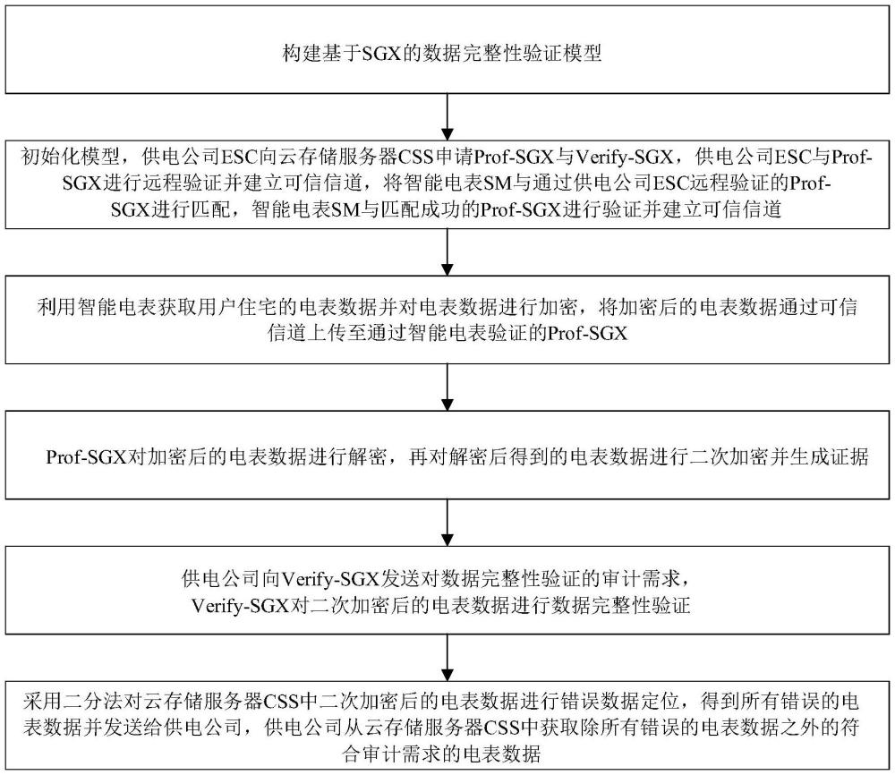 一種智能電網(wǎng)下基于SGX的數(shù)據(jù)完整性驗證方法