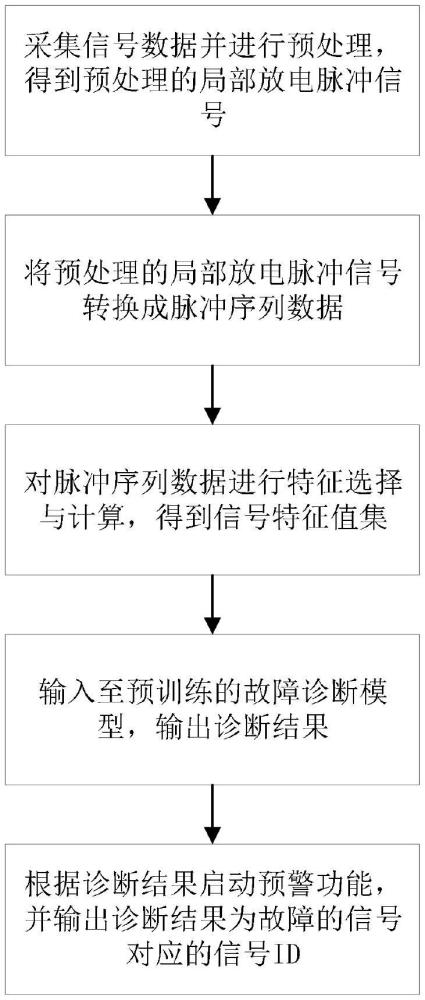 基于LSTM與注意力機(jī)制的架空線故障診斷系統(tǒng)的制作方法