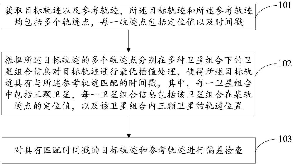 一種基于非單一衛(wèi)星定位的數(shù)據(jù)校驗方法及系統(tǒng)與流程