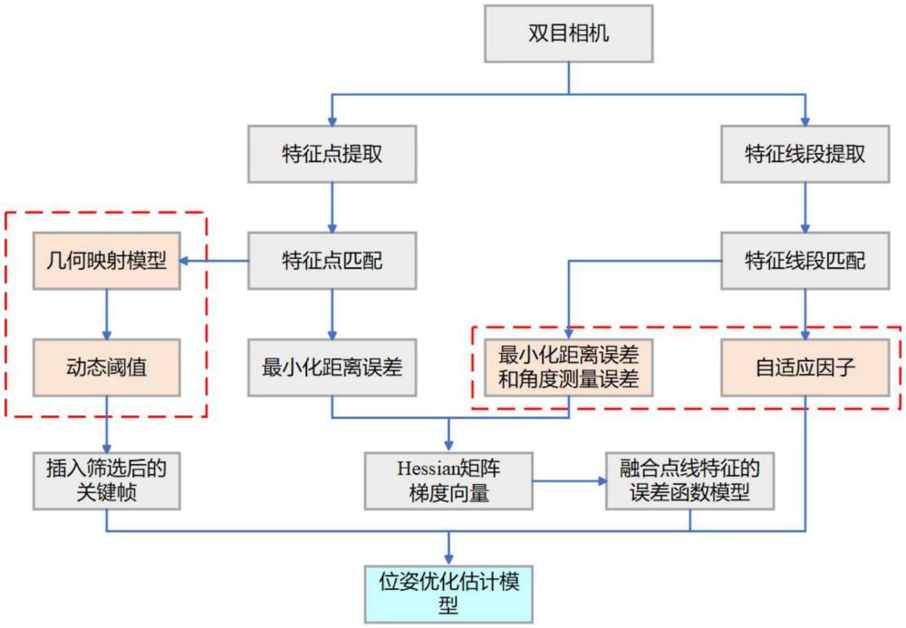 一種基于改進(jìn)點(diǎn)線融合和關(guān)鍵幀選擇的雙目視覺SLAM方法與流程