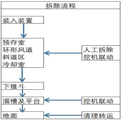 一種干熄焦大修時(shí)快速拆除干熄爐的方法與流程