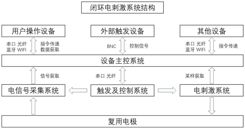 一種閉環(huán)電刺激系統(tǒng)及控制方法與流程