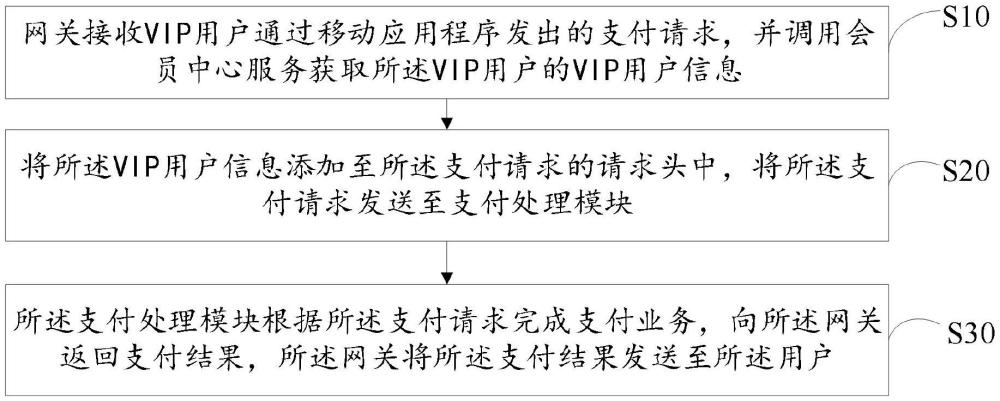 VIP用戶支付鏈路優(yōu)化方法、裝置、設(shè)備及存儲介質(zhì)與流程