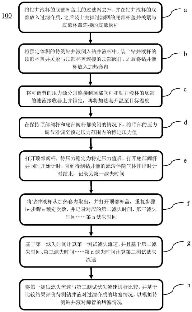 一種模擬鉆井液對篩管堵塞評價方法與流程