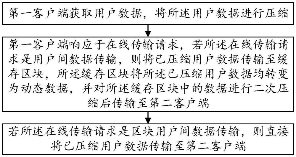 一種基于區(qū)塊數(shù)據(jù)可變壓縮的在線傳輸方法及系統(tǒng)與流程