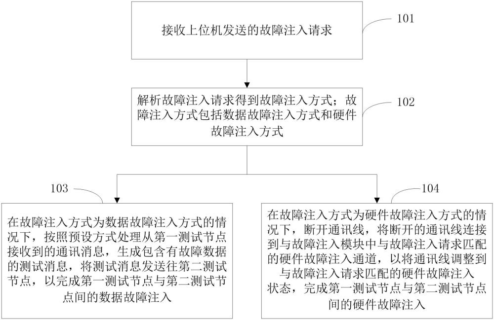 基于RS232串口通訊的設(shè)備的故障注入方法及相關(guān)裝置與流程