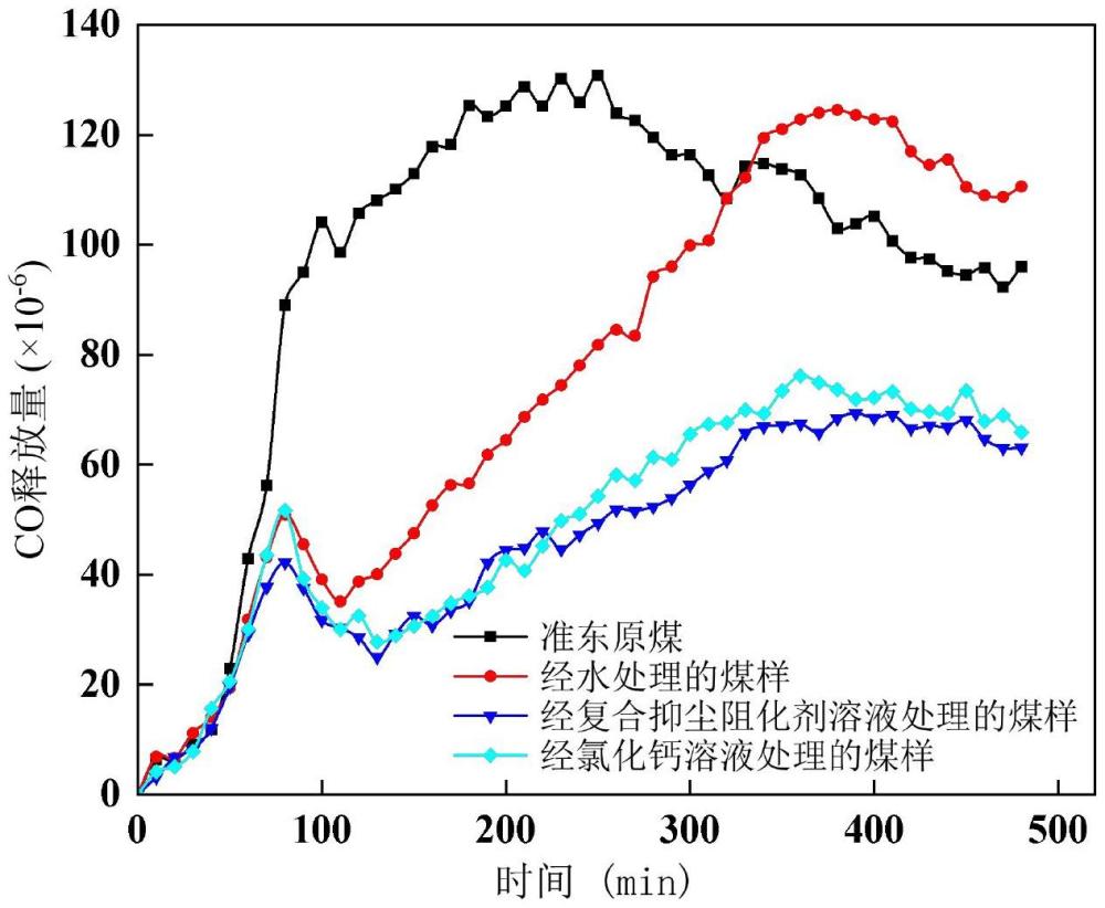 一種復(fù)合抑塵阻化劑及其制備方法與應(yīng)用