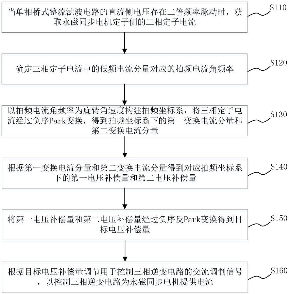 三相交流傳動(dòng)系統(tǒng)的控制方法、控制裝置、系統(tǒng)及介質(zhì)與流程