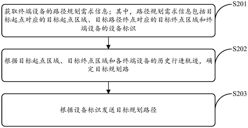 一種路徑規(guī)劃方法、裝置、計(jì)算設(shè)備及存儲(chǔ)介質(zhì)與流程