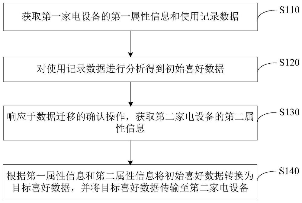 一種數(shù)據(jù)遷移方法、裝置、電子設(shè)備及存儲介質(zhì)與流程