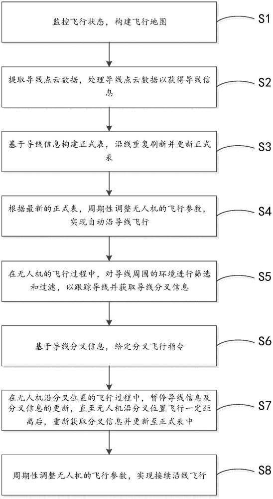 配網(wǎng)無(wú)人機(jī)沿線飛行方法、裝置、計(jì)算機(jī)設(shè)備及存儲(chǔ)介質(zhì)與流程