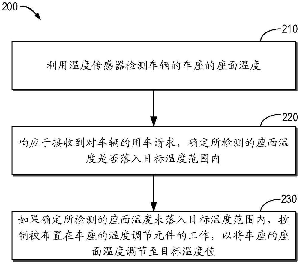 用于車輛控制的方法、車座、車輛、設(shè)備和存儲介質(zhì)與流程