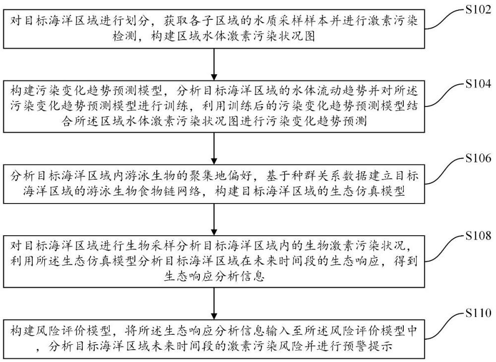 應(yīng)用于游泳動(dòng)物的海洋激素污染風(fēng)險(xiǎn)評(píng)價(jià)方法及系統(tǒng)與流程