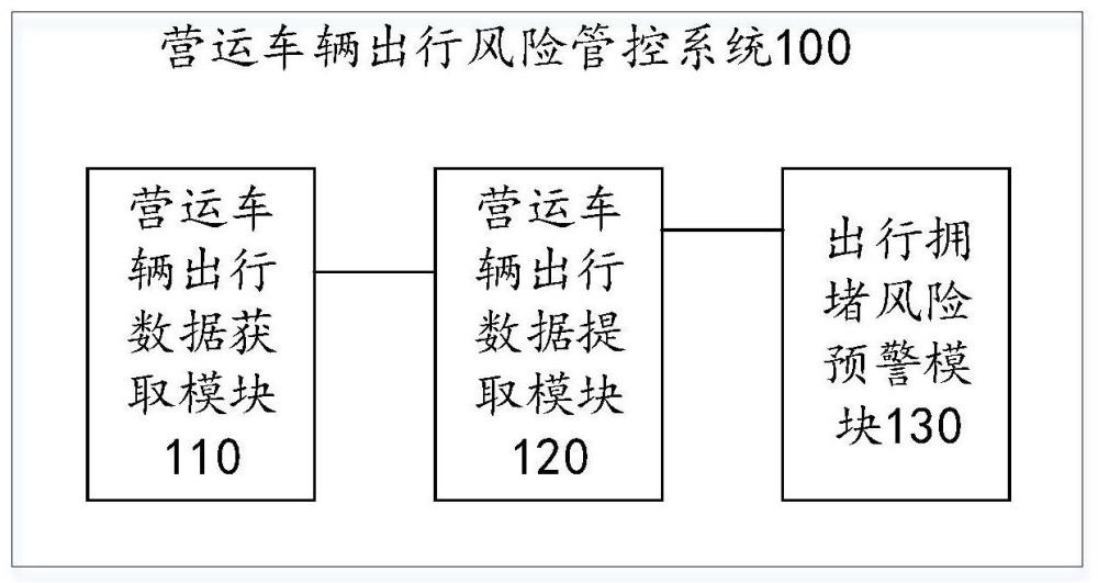 營(yíng)運(yùn)車輛出行風(fēng)險(xiǎn)管控系統(tǒng)及方法與流程