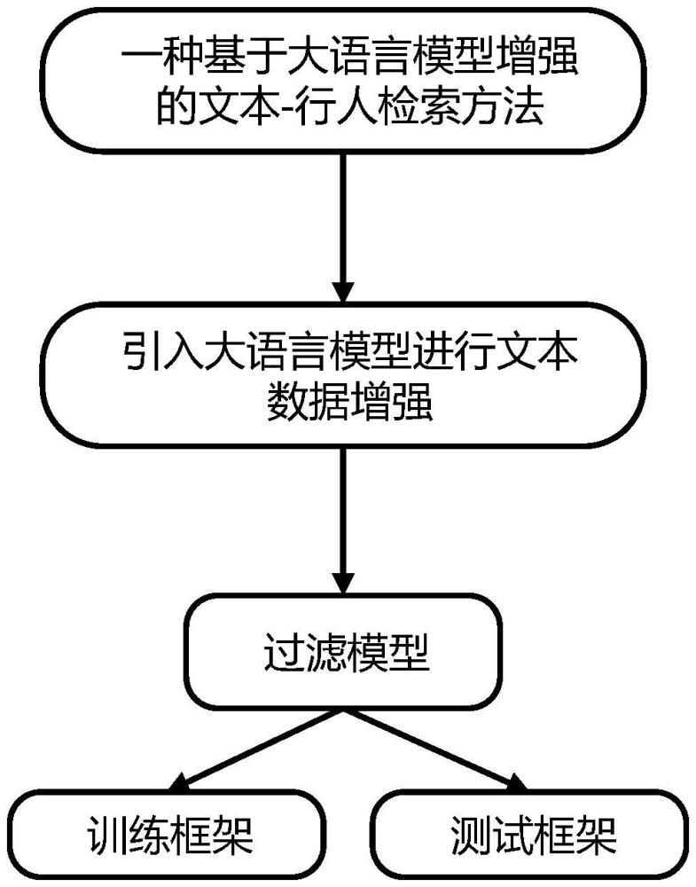 一種基于大語言模型增強(qiáng)的文本-行人檢索方法