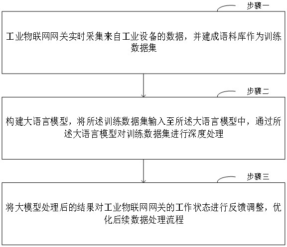 一種基于大語言模型的工業(yè)物聯(lián)網(wǎng)網(wǎng)關(guān)數(shù)據(jù)處理方法、系統(tǒng)及電子設(shè)備與流程