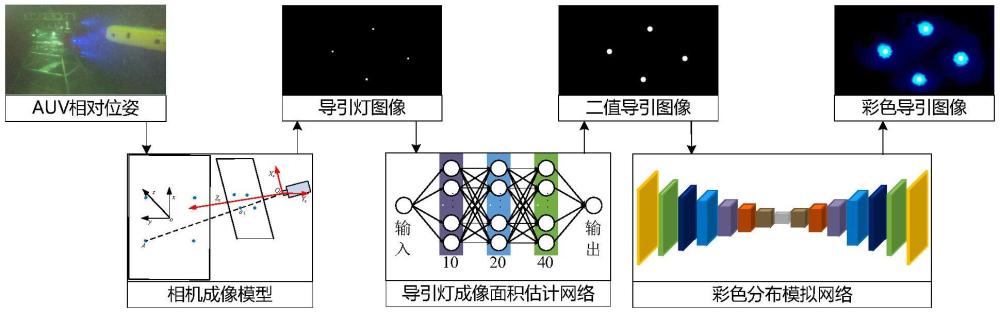 AUV自主對(duì)接半物理仿真導(dǎo)引圖像生成方法