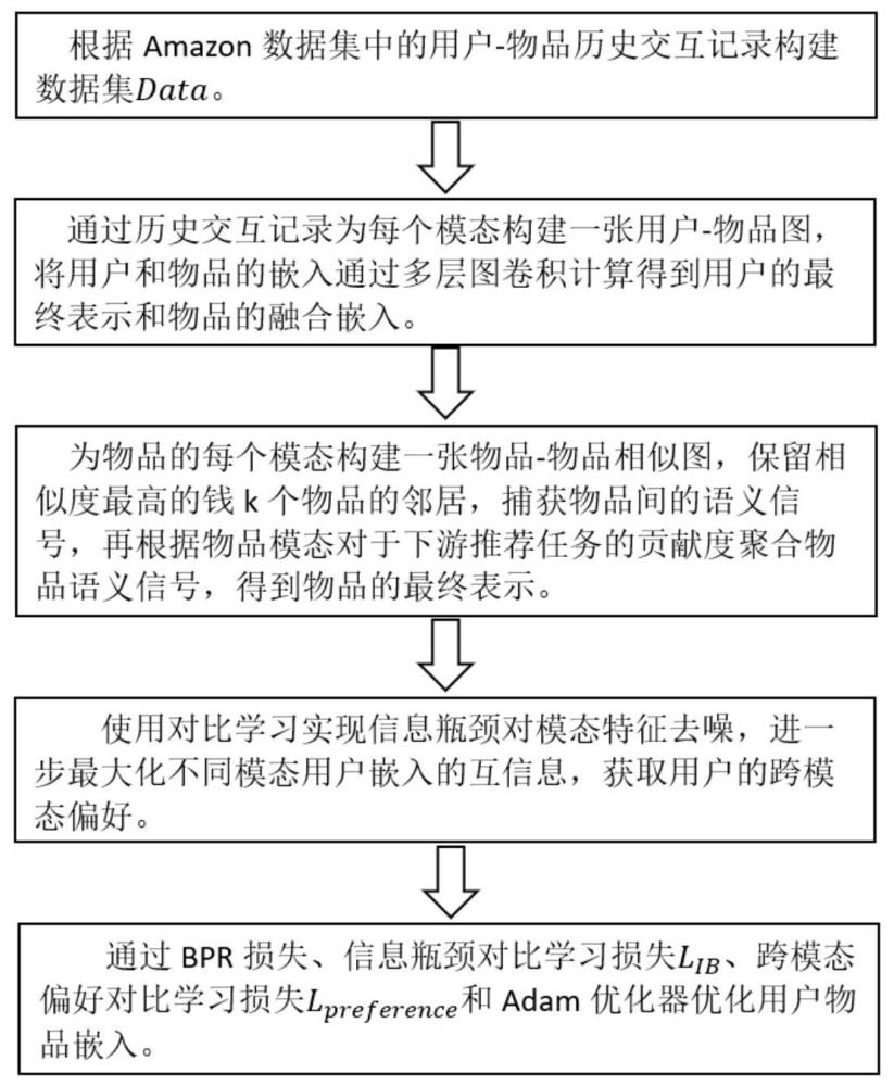 一種基于信息瓶頸原則的多模態(tài)推薦方法