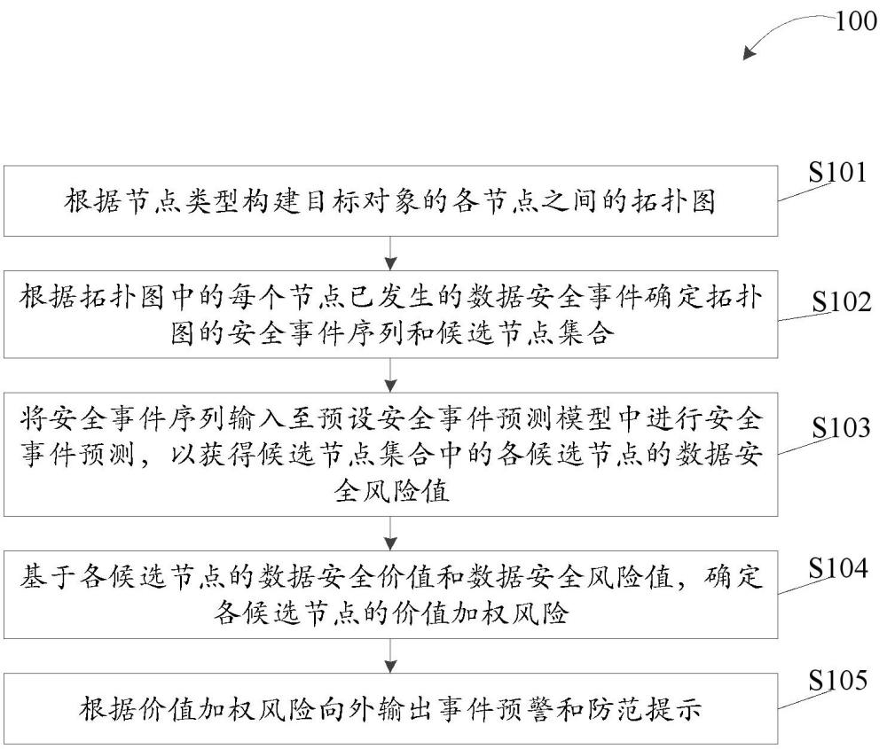 用于對數(shù)據(jù)安全風險進行預測的方法及相關產(chǎn)品與流程