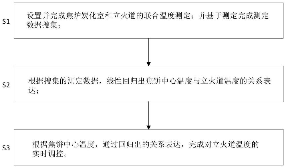 一種基于焦?fàn)t炭化室溫度的立火道溫度控制方法與流程