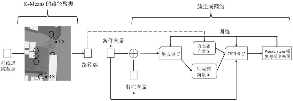 一種基于生成對抗網(wǎng)絡(luò)的多頻通信感知一體化信道建模方法