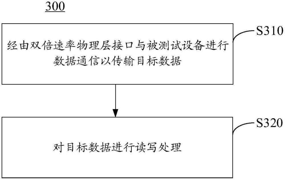 測試方法、測試裝置、電子裝置以及存儲介質(zhì)與流程